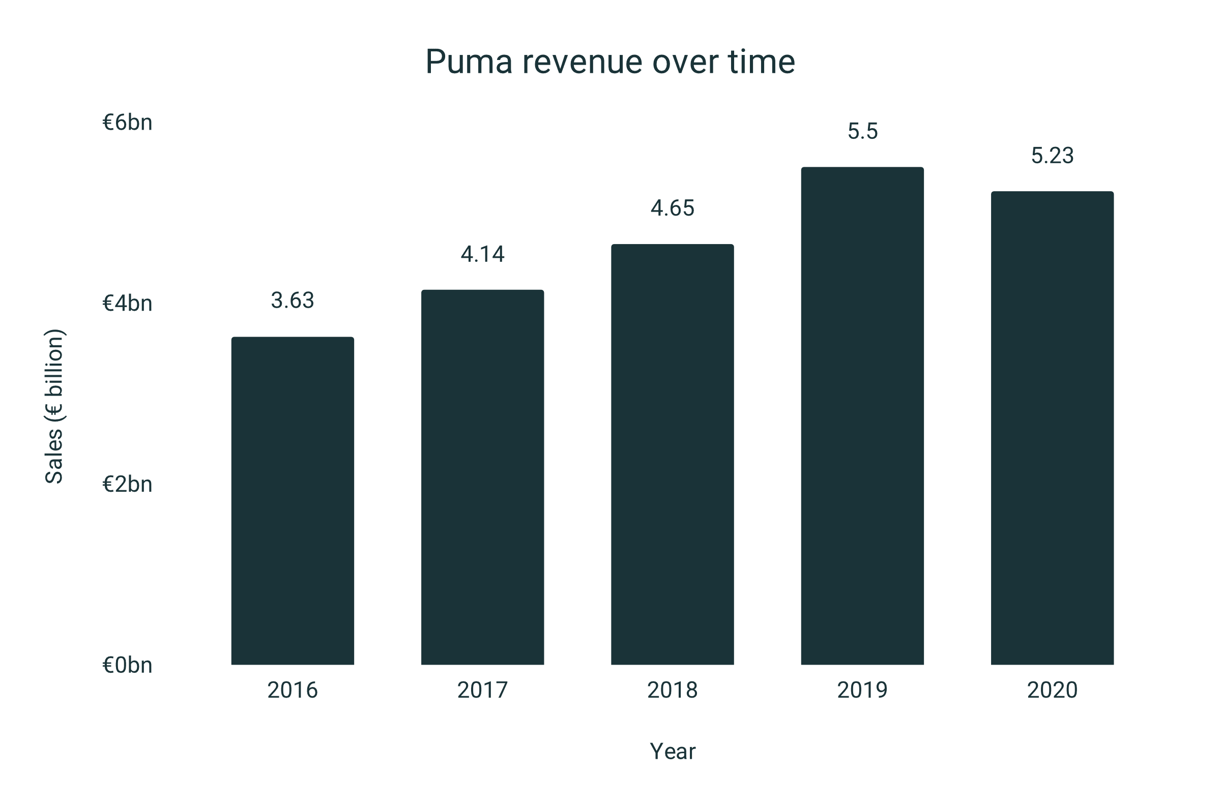 Puma revenue on sale